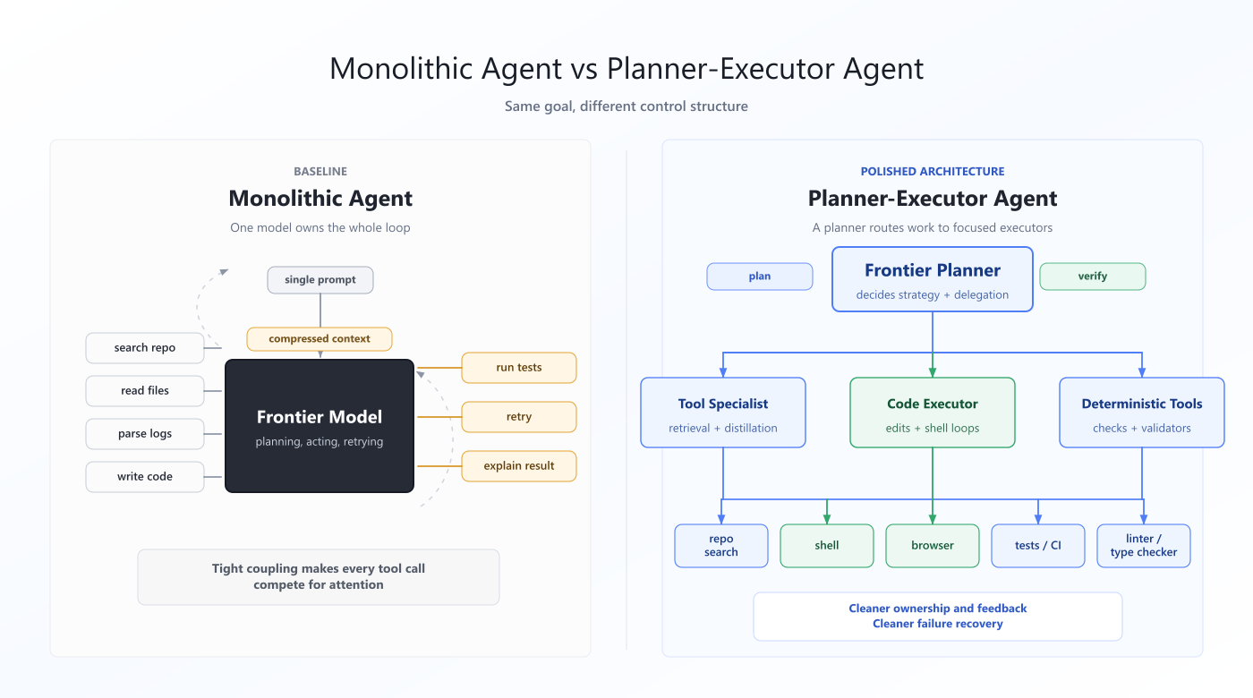 Diagram comparing a monolithic coding agent with a planner–executor agent architecture.