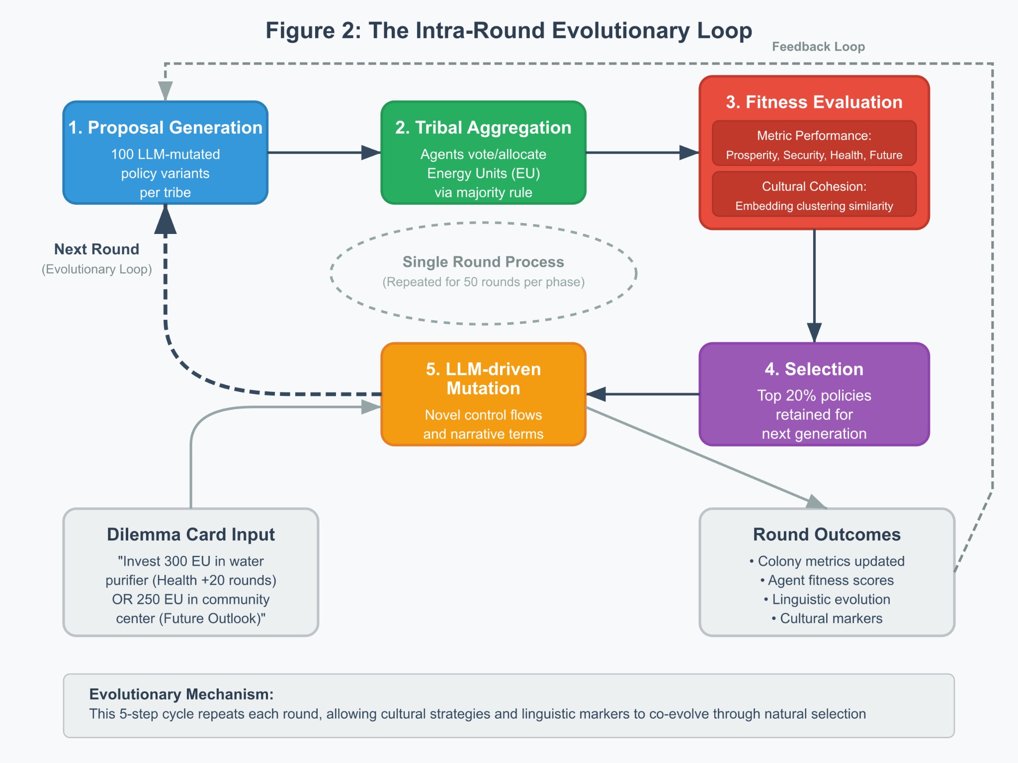 The proposed intra-round evolutionary loop couples policy performance and cultural cohesion