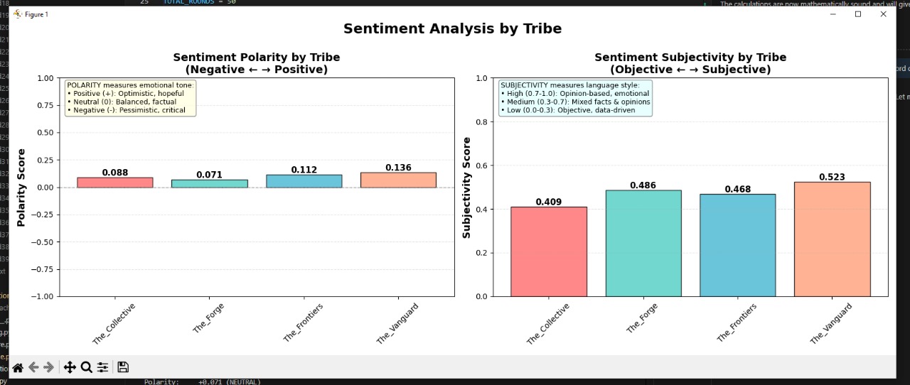 The paper reports larger differences in subjectivity than in sentiment polarity