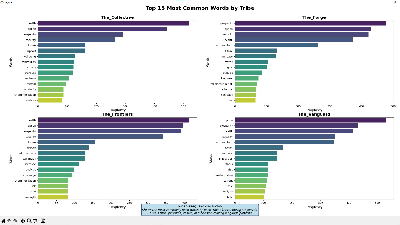 The tribes develop visibly different vocabularies