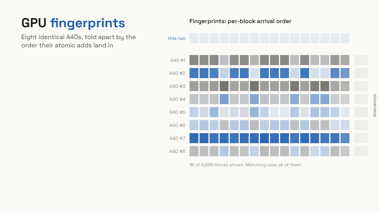 Thirty-two fresh runs of the probe on eight identical A40s: the fingerprint picks the right chip all 32 times