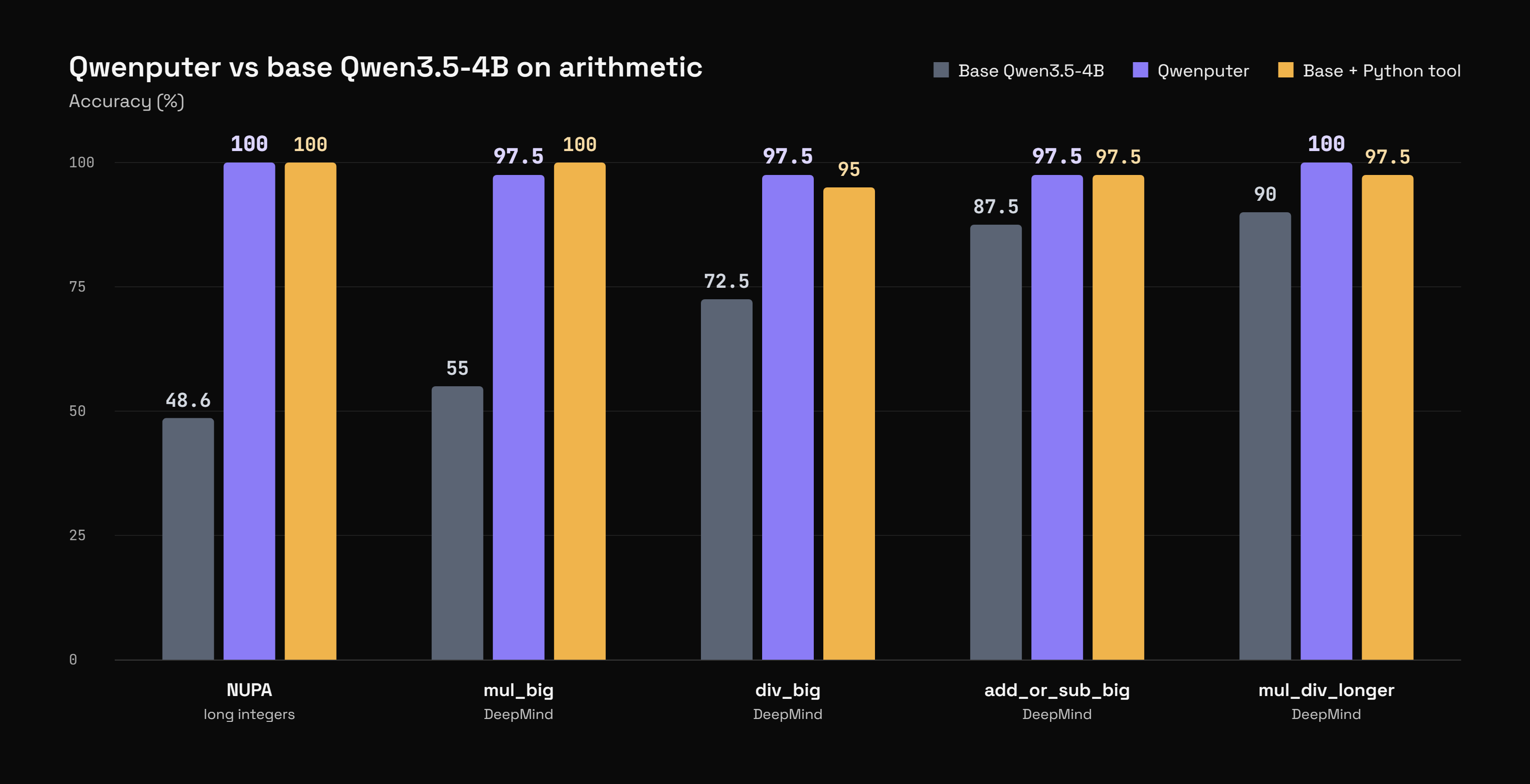 Accuracy of base Qwen3.5-4B, Qwenputer and base Qwen with a Python tool on NUPA and DeepMind arithmetic sets
