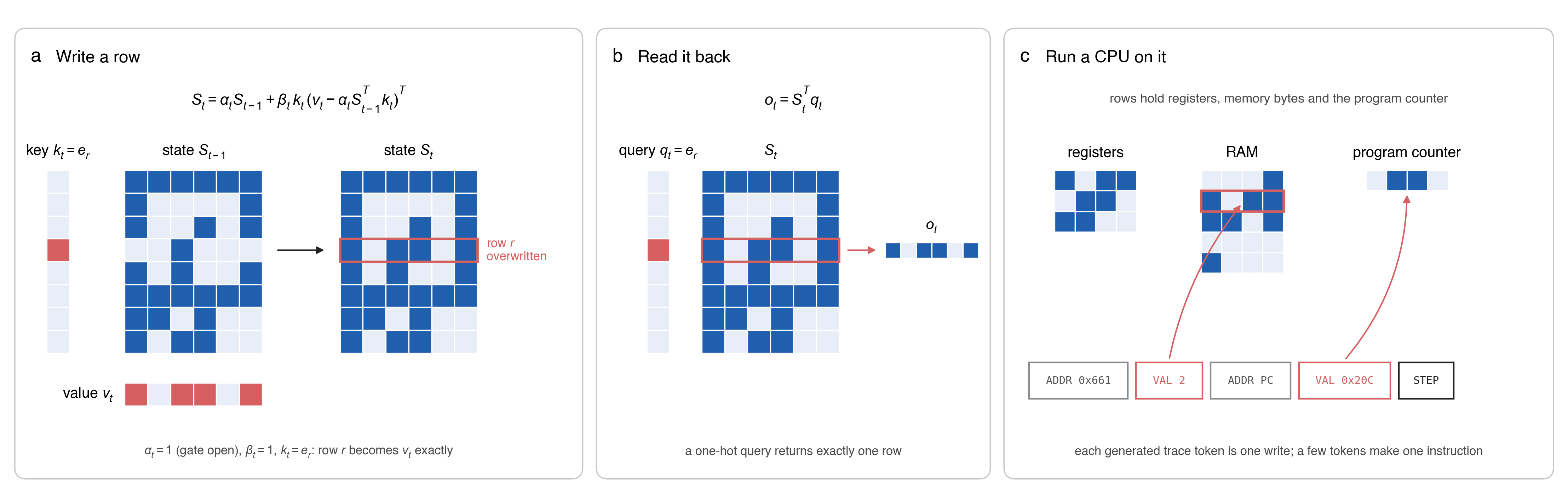 Gated DeltaNet state used as RAM: a one-hot key overwrites one row, a one-hot query reads it back, and the CPU keeps its registers, memory and program counter in those rows